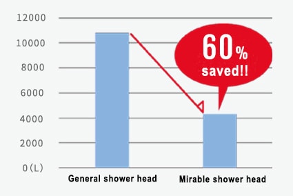Water saving shower head!