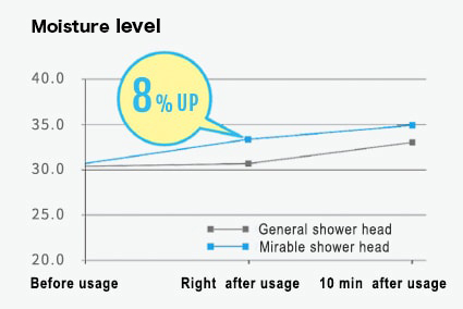 Water saving shower head!
