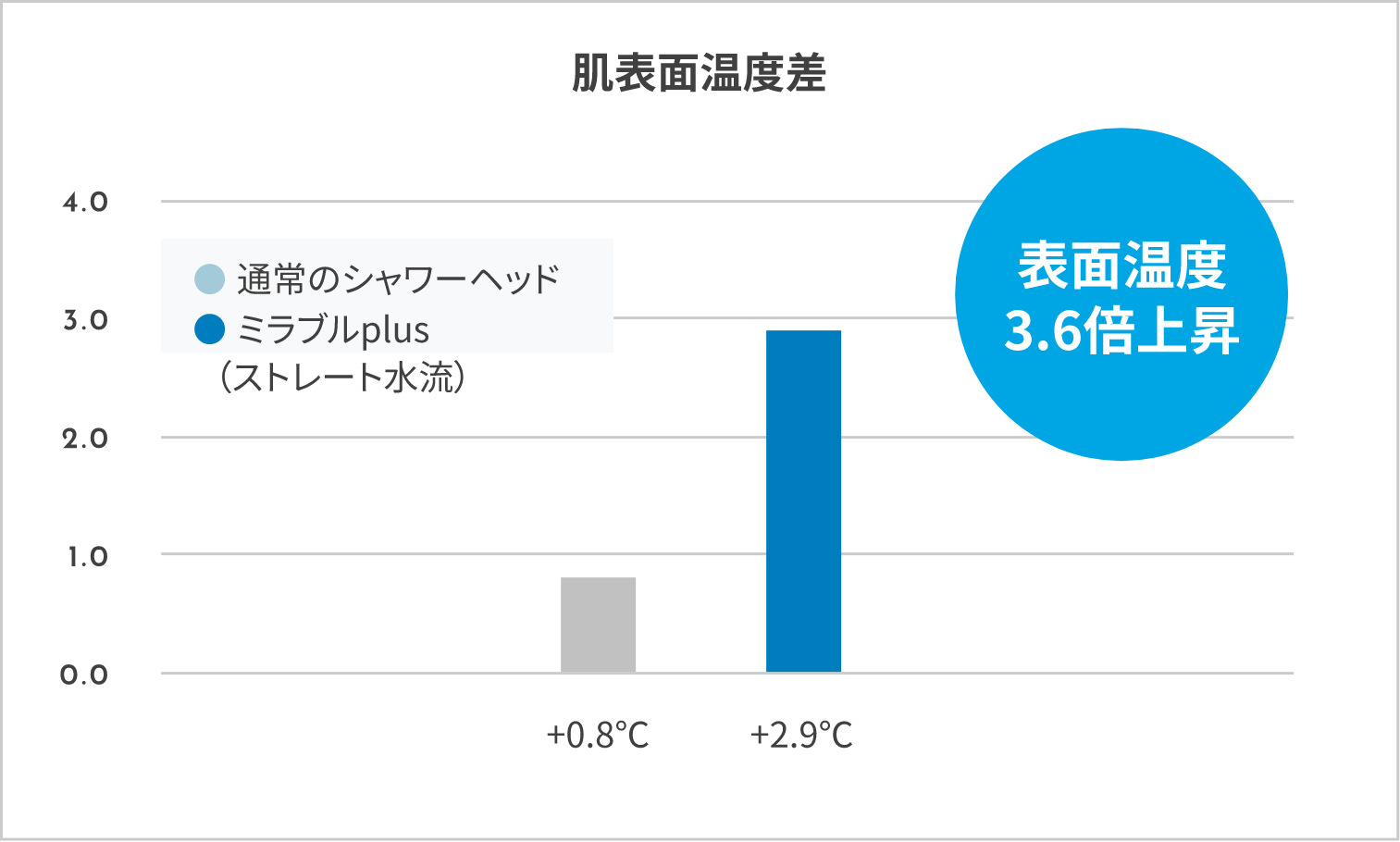 表面温度3.6倍上昇