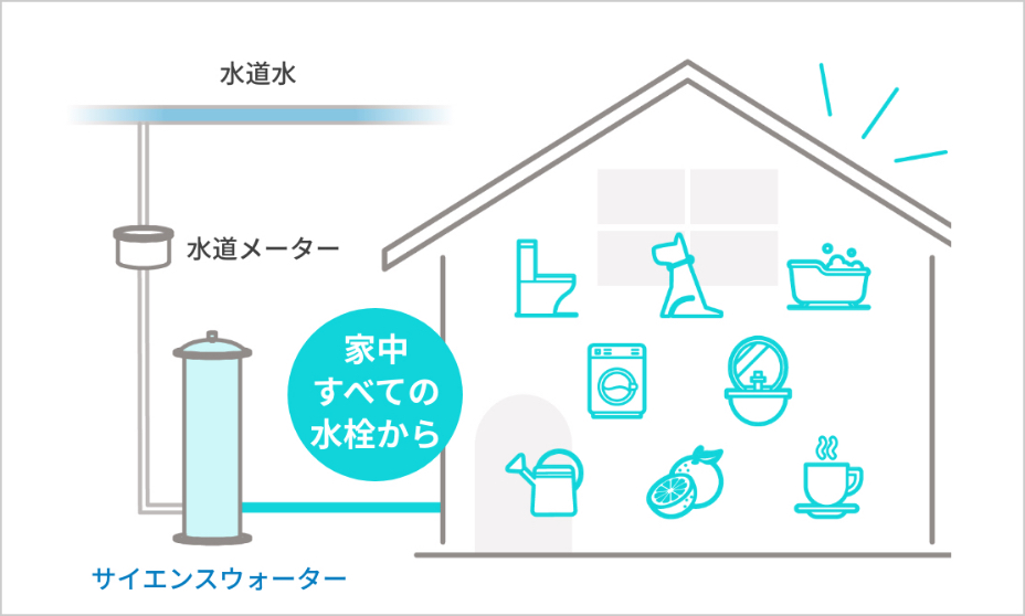 生活で使う水が浄活水