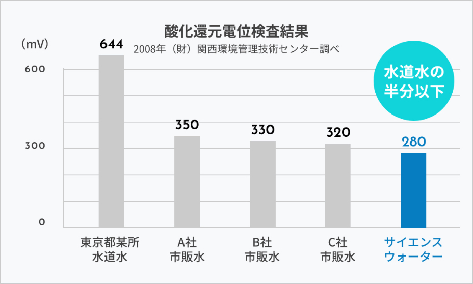 市販の水よりも優れた数値